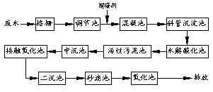 漿染廢水可以用“混凝-生化-化學(xué)氧化法處理嗎？